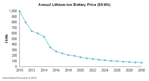 Annual Lithium-ion Battery Price ($/kWh)